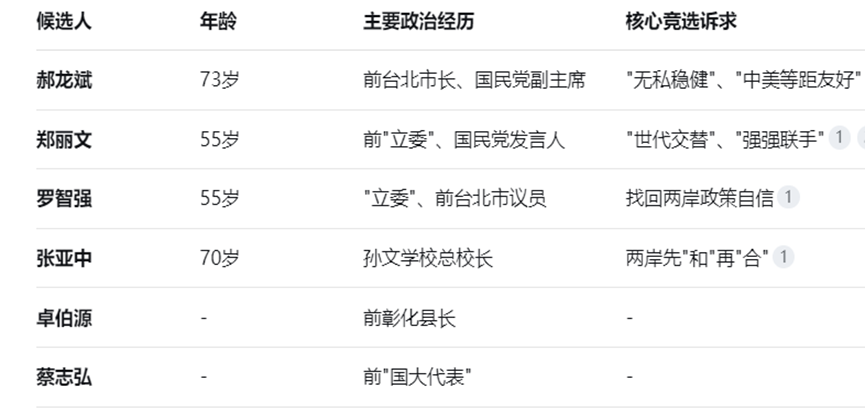 国民党主席四大候选人都有哪些优劣势,【舆综】国民党选举全景分析，这两位或将成为下..