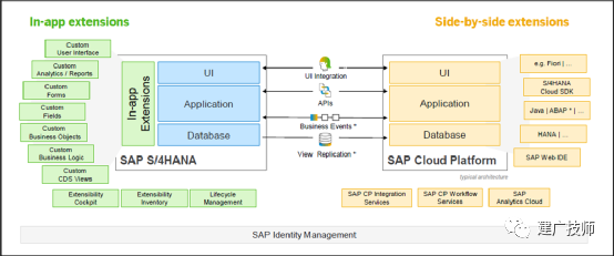 SAPS4HANACloud 浅谈公有云 - 封面图