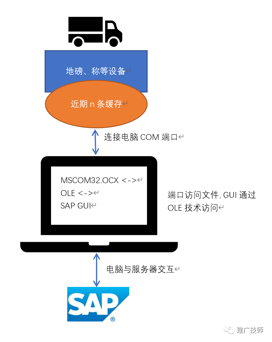 SAP 连接地磅系统取数 - 封面图
