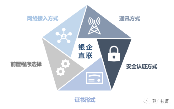 科普篇银企直连那些事儿 - 封面图
