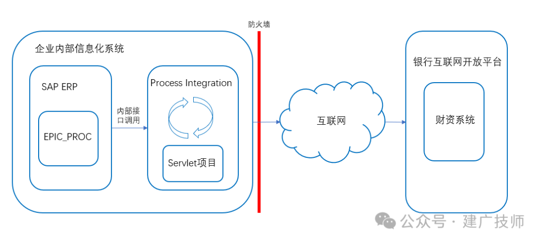 一种基于 Open API 方式的银企直连对接方法 - 封面图