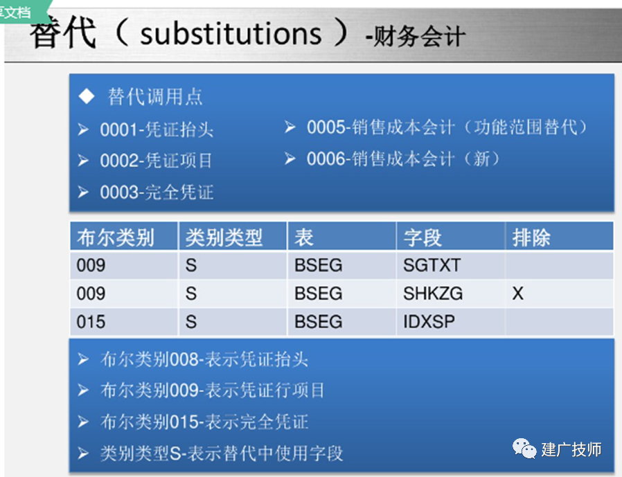 SAPABAP 开发技术总结财务凭证确认与替代 - 封面图