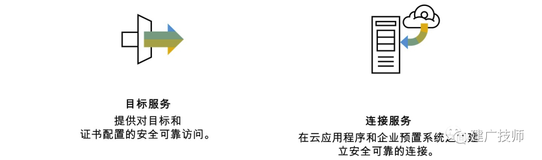 初步认识 SAPBTP 基础架构篇 - 封面图