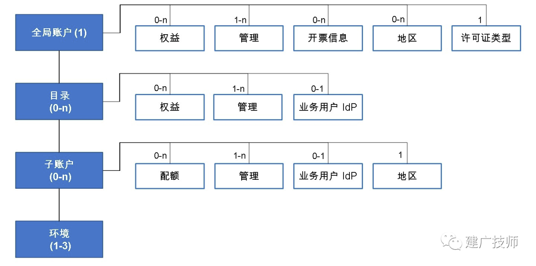 初步认识 SAPBTP 基础架构篇 - 封面图