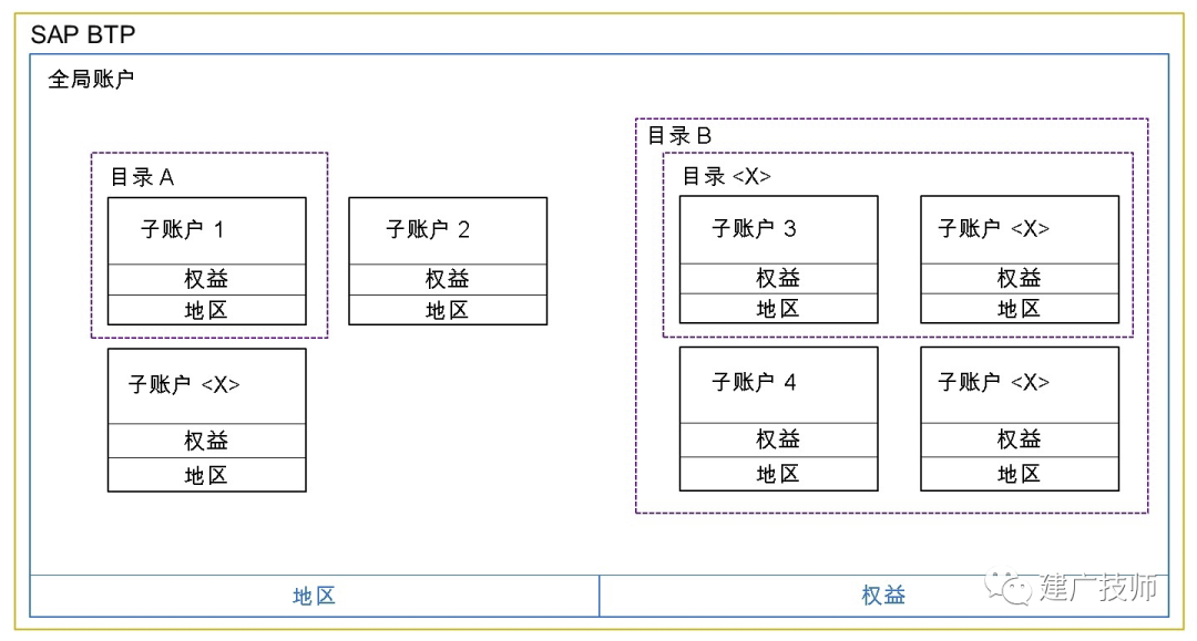 初步认识 SAPBTP 基础架构篇 - 封面图