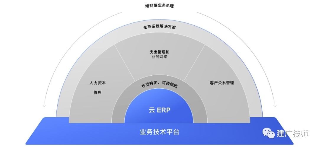 初步认识 SAPBTP 基础介绍篇 - 封面图