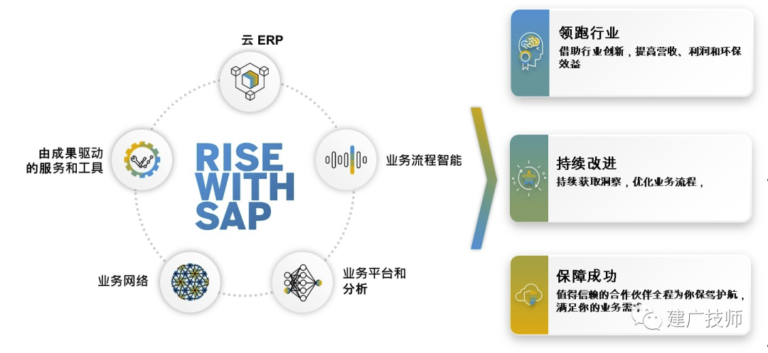 初步认识 SAPBTP 基础介绍篇 - 封面图