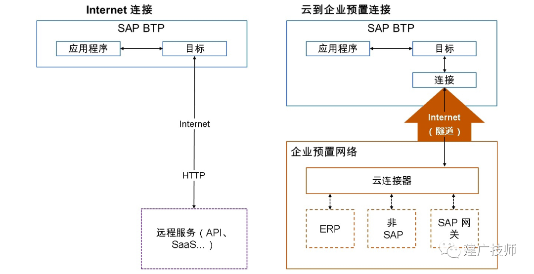 初步认识 SAPBTP 基础架构篇 - 封面图