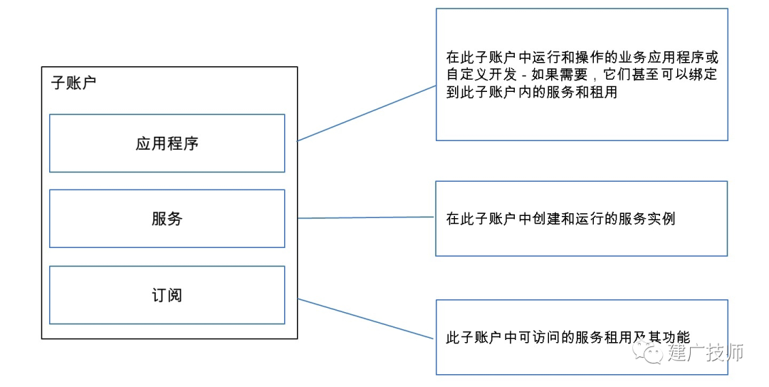 初步认识 SAPBTP 基础架构篇 - 封面图