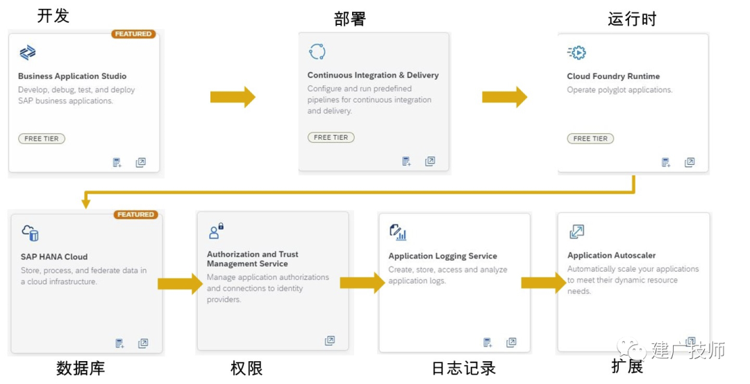 初步认识 SAPBTP 基础架构篇 - 封面图