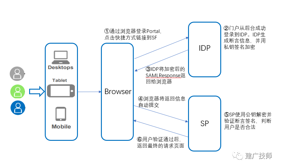 SAPNet Weaver 基于 SAML20安全协议的单点登录配置方法 - 封面图