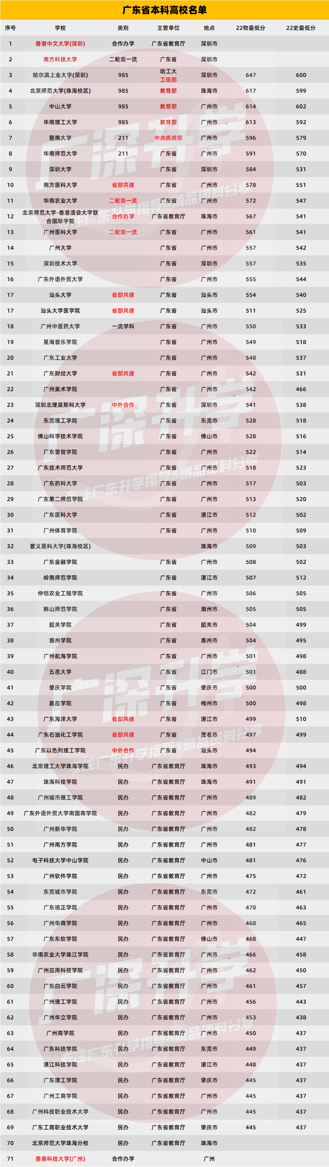 2020美術本科達線分數廣東_廣東省專科學校排名及分數線_3a學校排名廣東分數