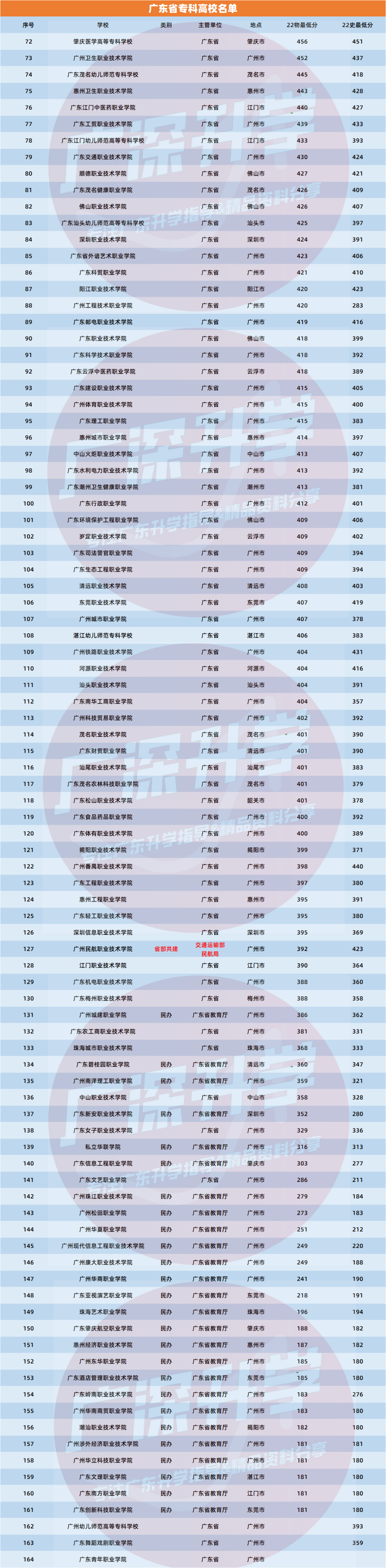 3a学校排名广东分数_2020美术本科达线分数广东_广东省专科学校排名及分数线