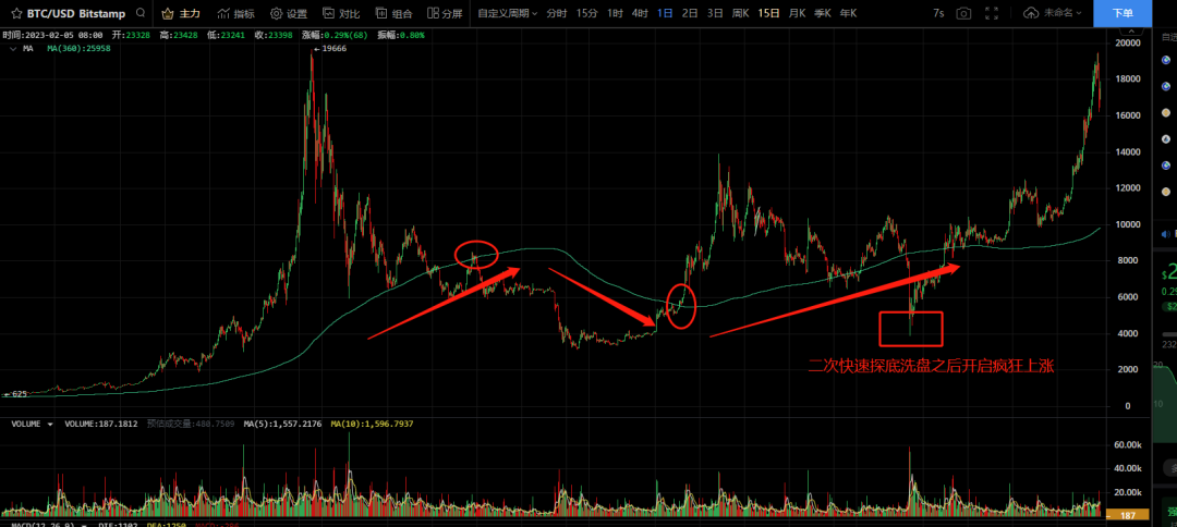 BTC变盘节点即将出现，耐心等待市场机会