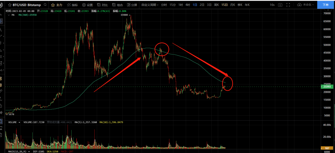 BTC变盘节点即将出现，耐心等待市场机会