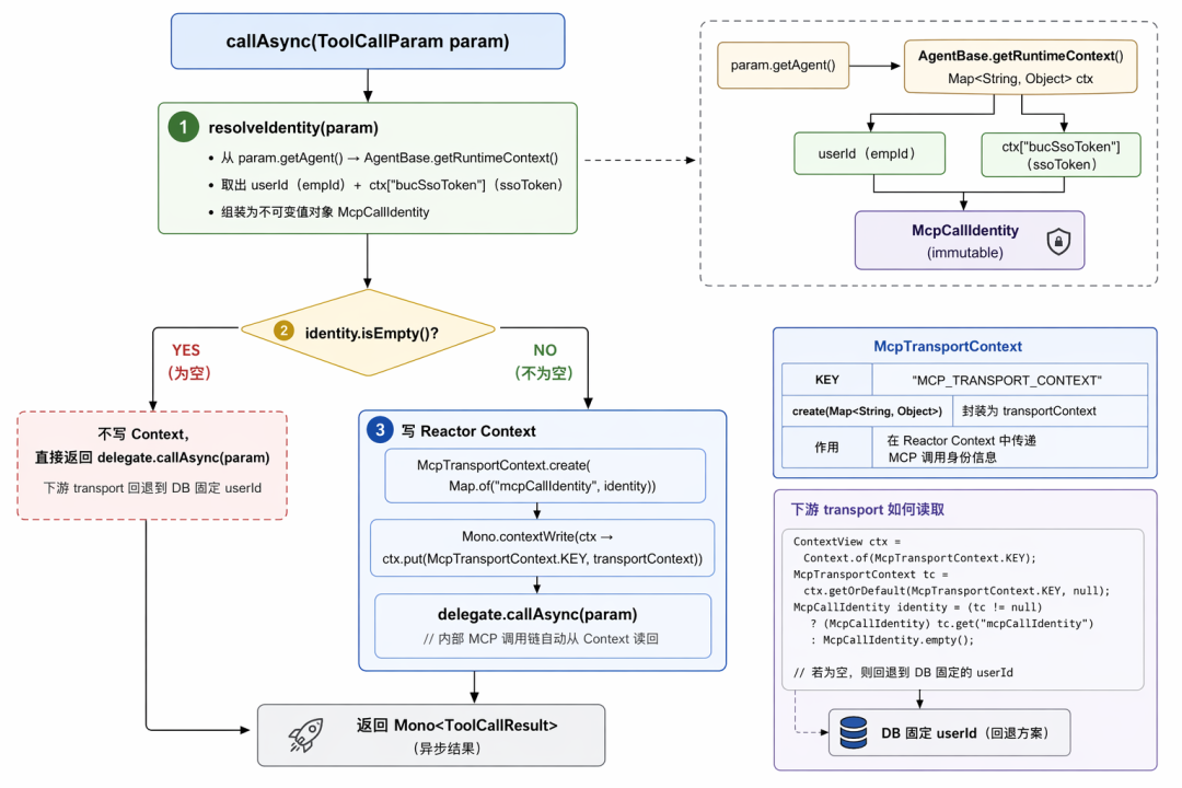 Identity injection design at invocation time