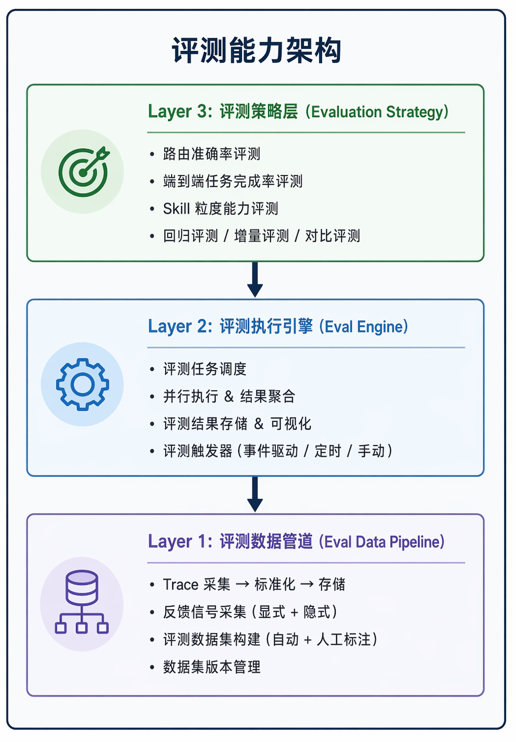 Automatic closed loop three-layer architecture