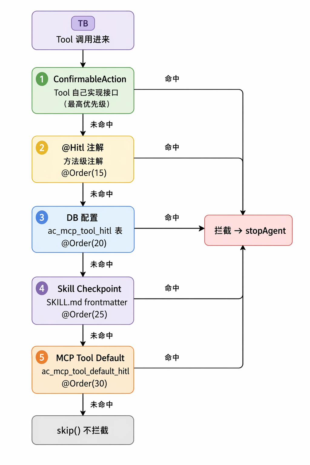 HitlResolver five-layer interception logic I
