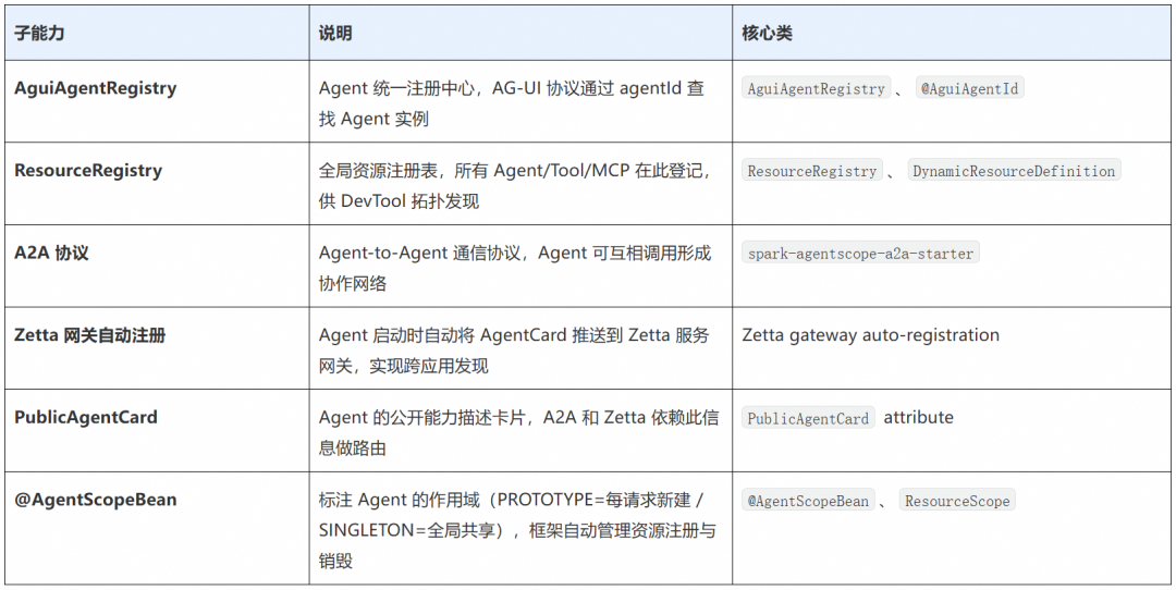 Agent registration and discovery II