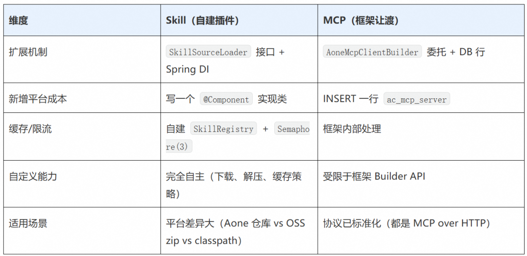 Two compatibility strategies: Skill vs MCP