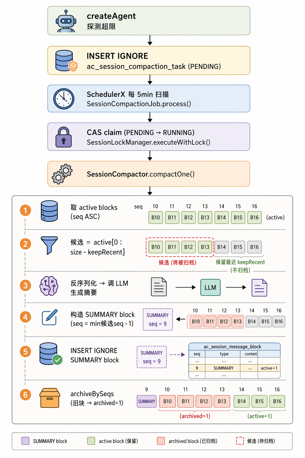 Complete context compression design