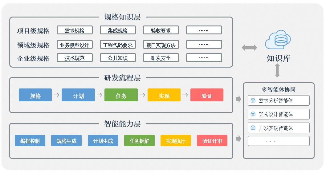 民生银行基于规格驱动开发（SDD）的 CodeAgent 私域研发探索与实践(图2)