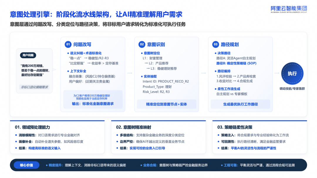 金融对话场景的语义理解挑战