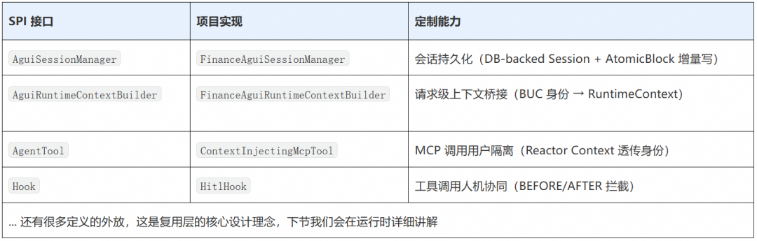 Reuse layer SPI customization points