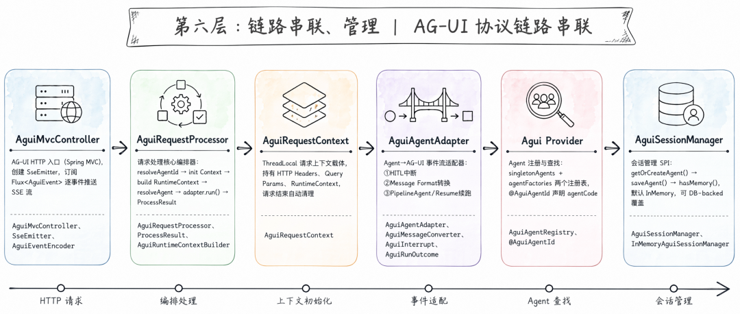 AG-UI protocol link orchestration