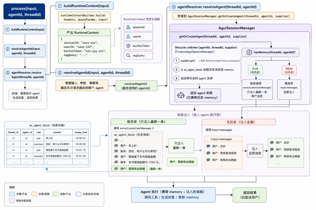 The process method of AguiRequestProcessor