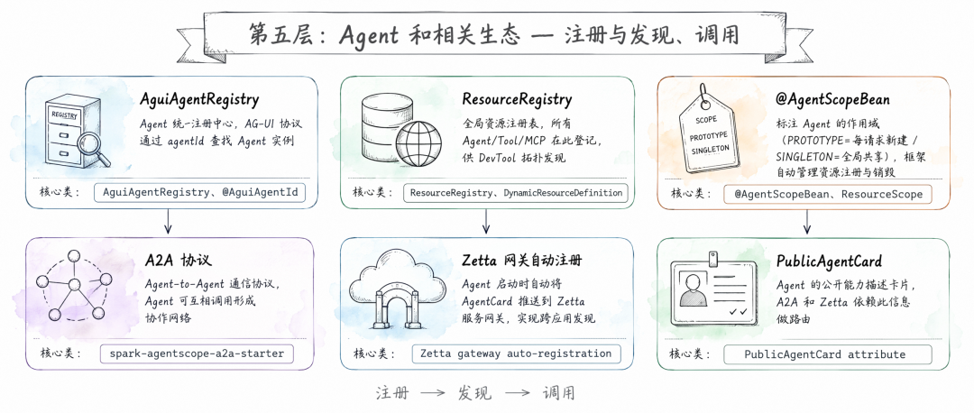 Agent registration and discovery I