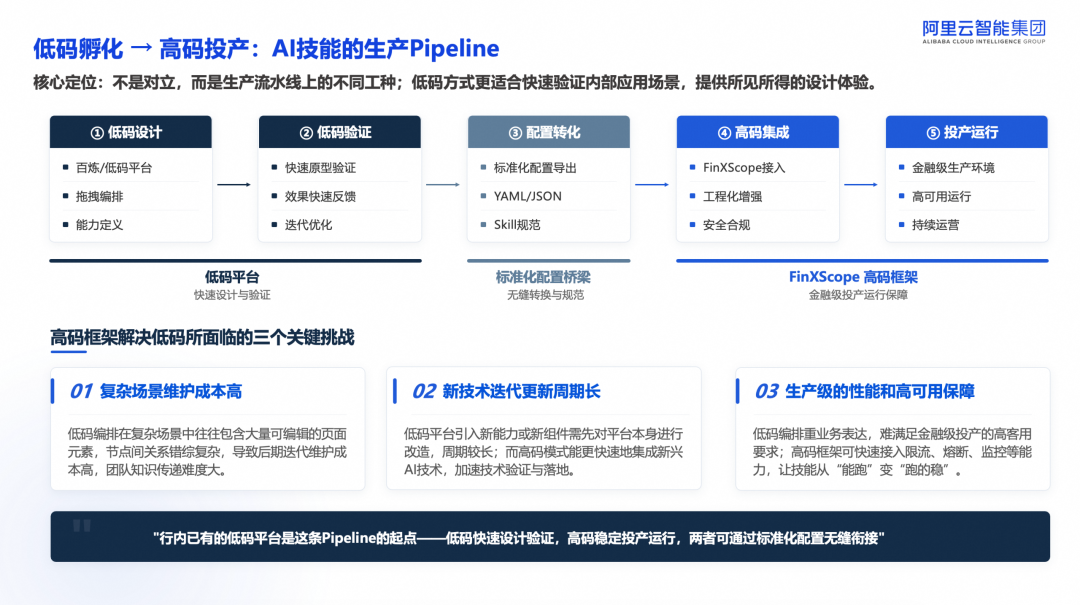 低码孵化、高码投产的完整闭环