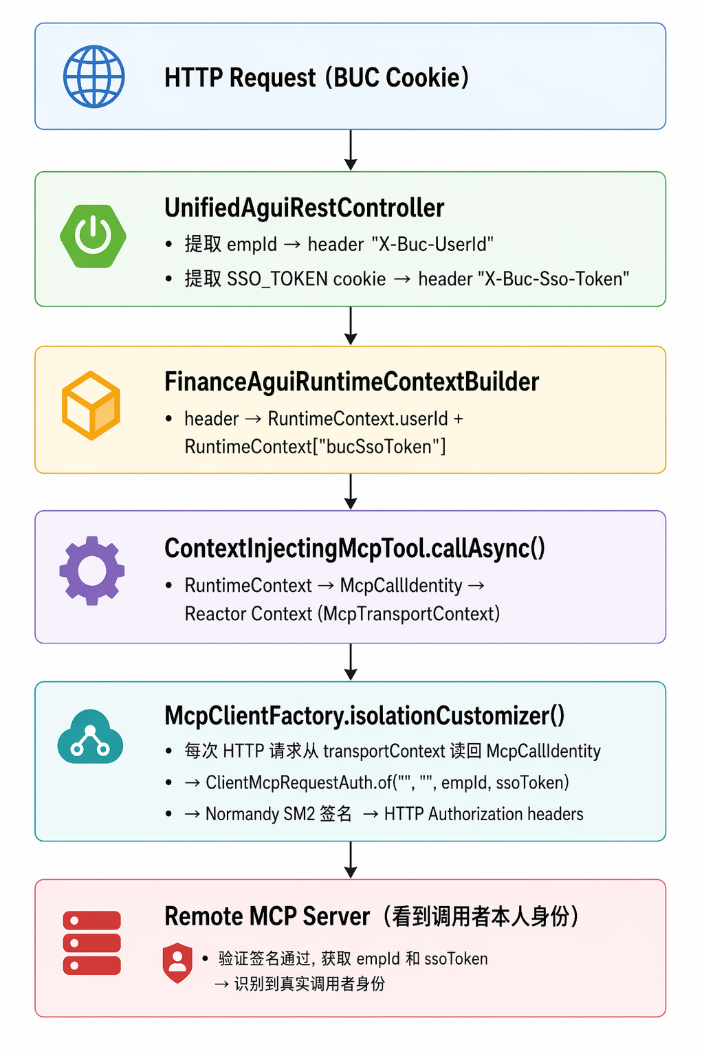 McpCallIdentity transmission chain