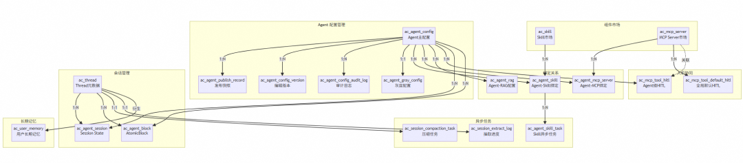 DB design overview