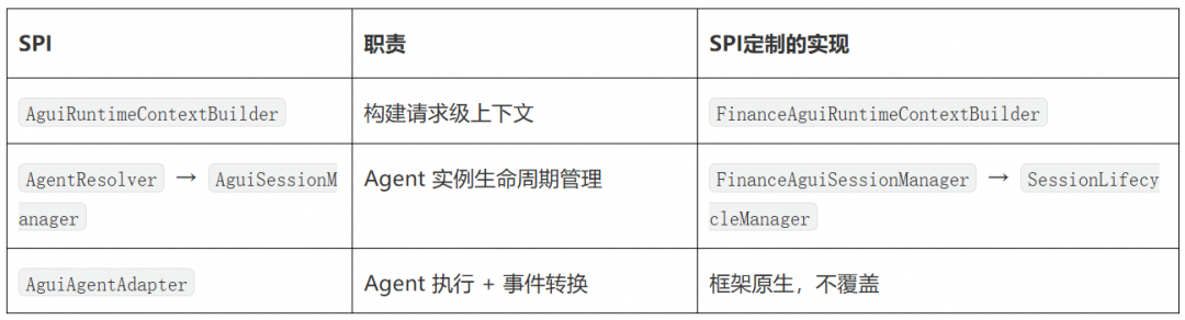 Responsibility division of each SPI