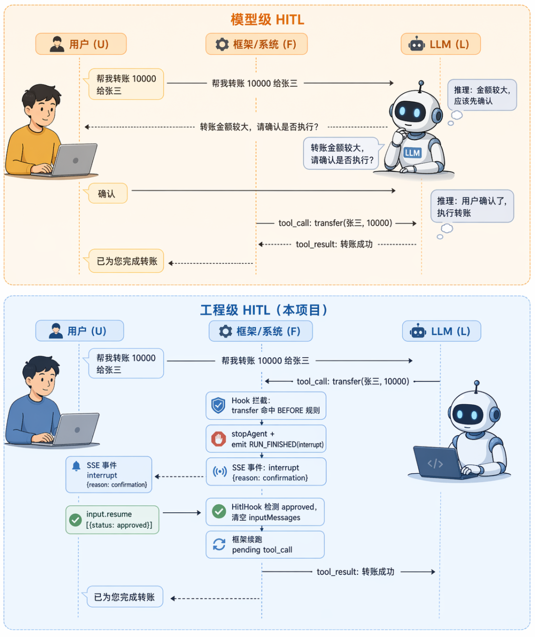 Engineering-level HITL example