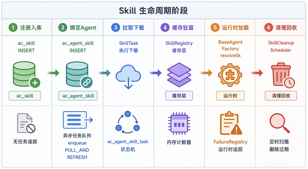 Skill lifecycle panorama