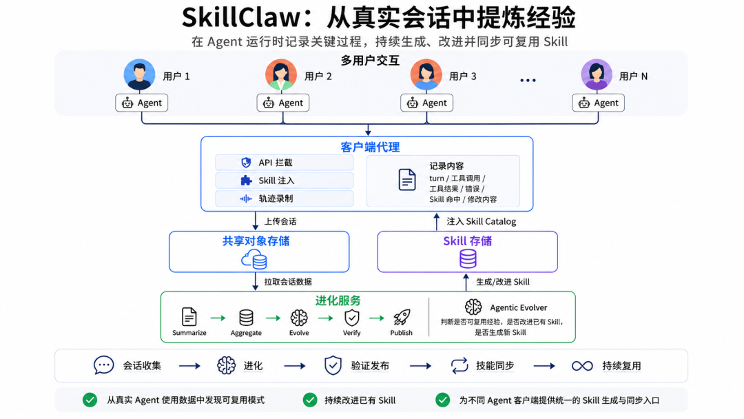 SkillClaw × Nacos：从一次 Agent 会话到可治理 Skill Registry 的自动演化闭环