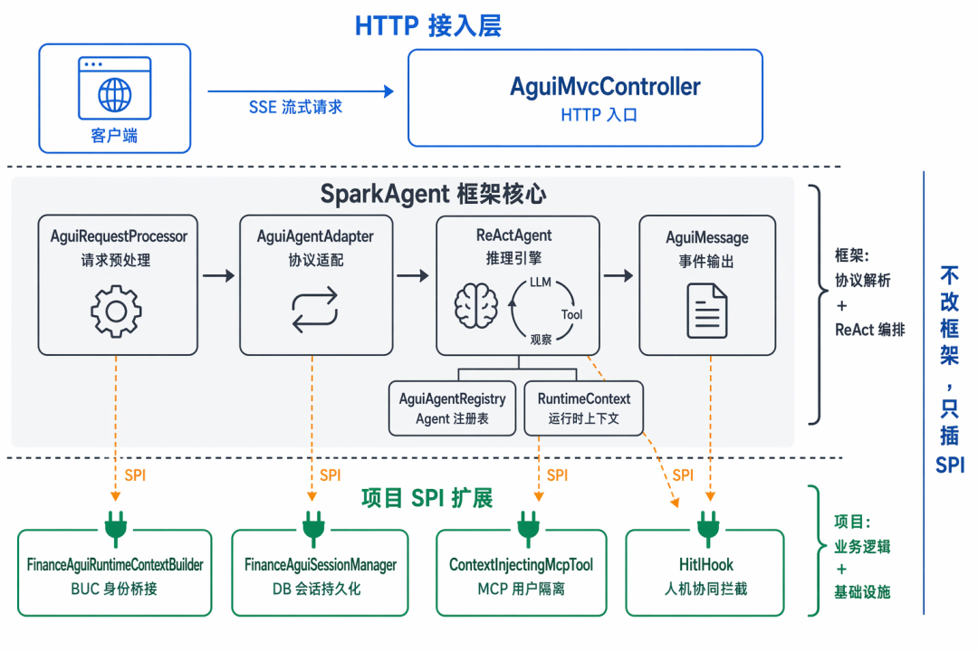 Reuse layer SPI design nodes