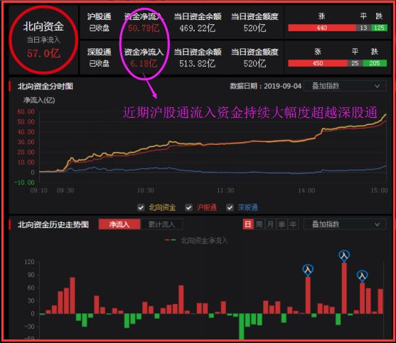 国际资本加速涌入中国市场-中国牛趋势不可阻挡！