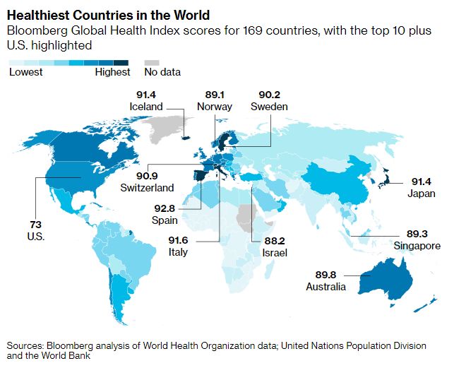 全球最健康国家排行榜出炉！澳大利亚成为唯一入围TOP 10的英语国家，位列第七！冠军花落它家~