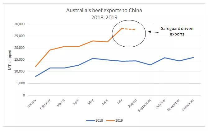 澳洲牛肉进口关税上涨后，牛肉市场前景如何？