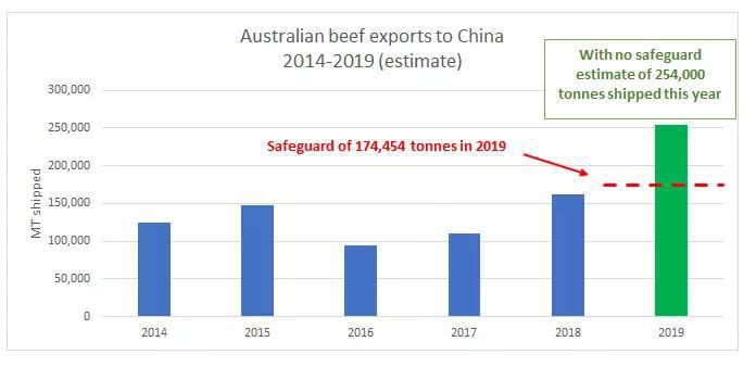 澳洲牛肉进口关税上涨后，牛肉市场前景如何？