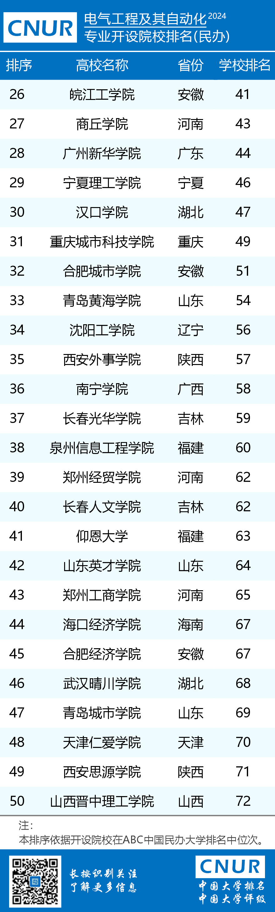 电气工程及其自动化 排名_电气排名化自动工程专业_电气工程自动化排名