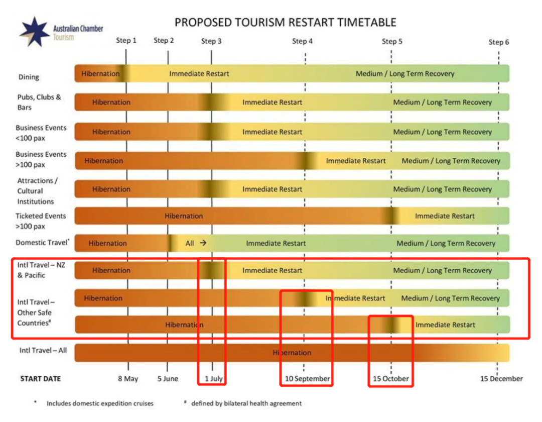 扛不住了！澳洲加速解封，返校有望！7月新西兰互通，10月或将开启中国往来！附国际旅行时间表