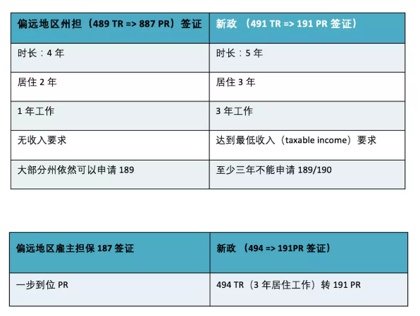 新政开启后：南澳政府率先开通494偏远地区雇主担保类签证申请！