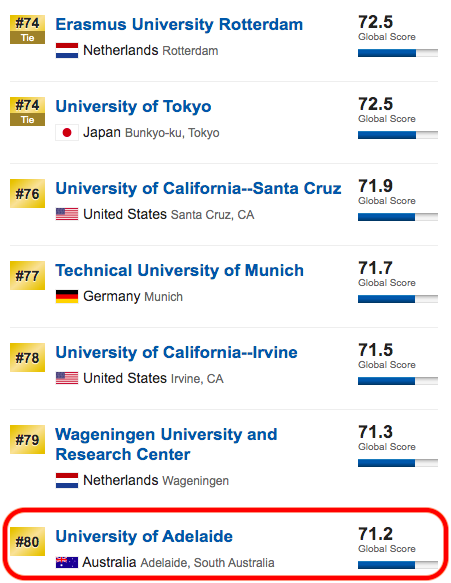 澳洲这些学校，从全球1599所里面脱颖而出，澳国立大学跌至第六位！非八大院校均有提升！