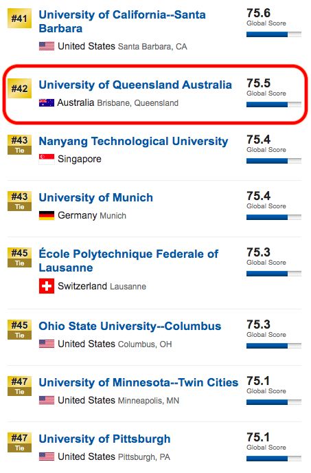 澳洲这些学校，从全球1599所里面脱颖而出，澳国立大学跌至第六位！非八大院校均有提升！