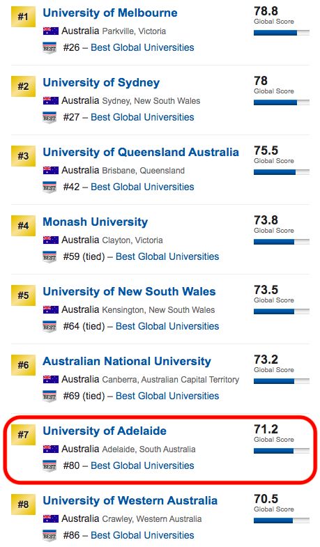 澳洲这些学校，从全球1599所里面脱颖而出，澳国立大学跌至第六位！非八大院校均有提升！