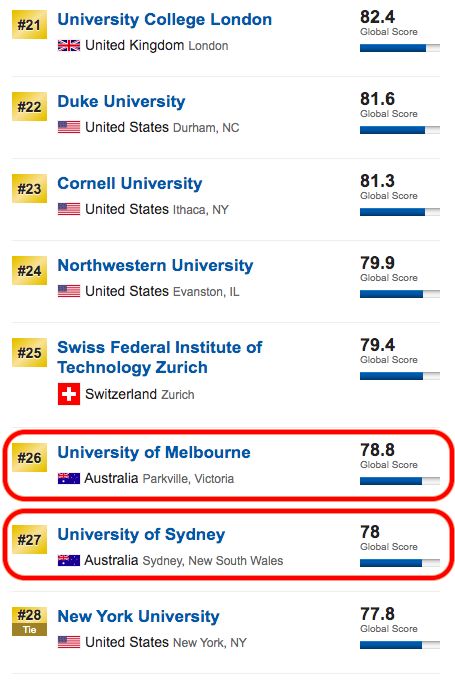 澳洲这些学校，从全球1599所里面脱颖而出，澳国立大学跌至第六位！非八大院校均有提升！